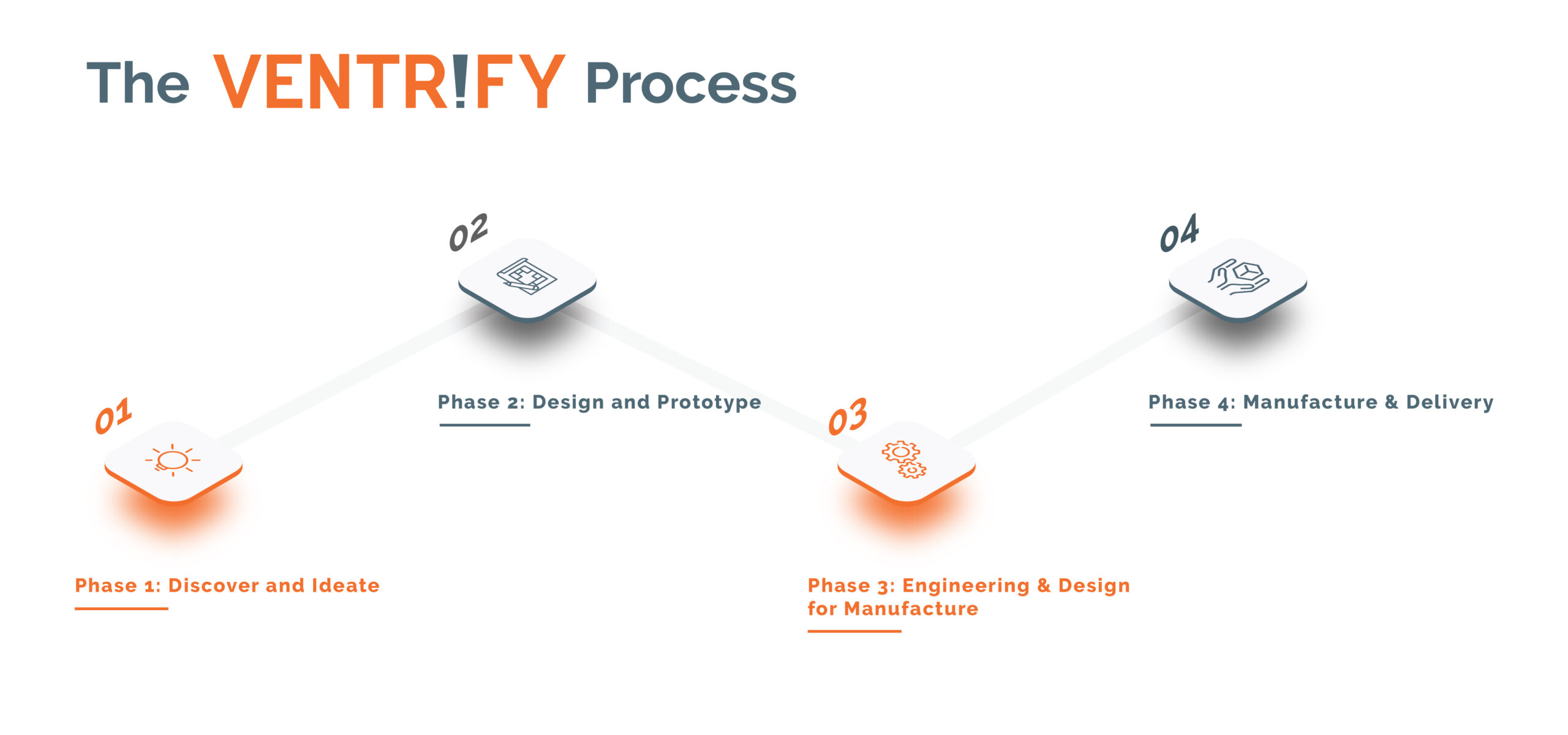 Ventrify Process: Shaping ideas into products