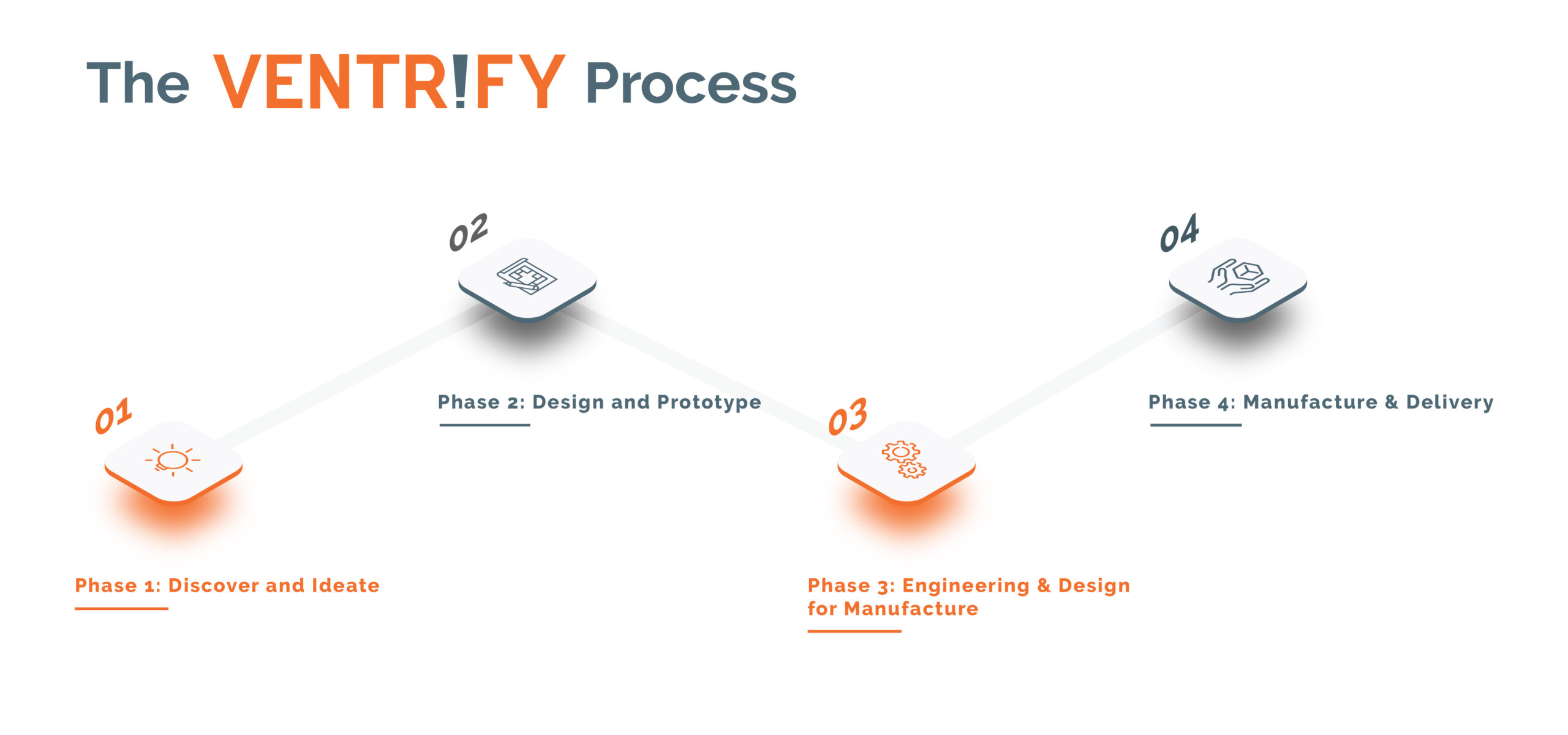 Proactive Product Development Archives - Ventrify